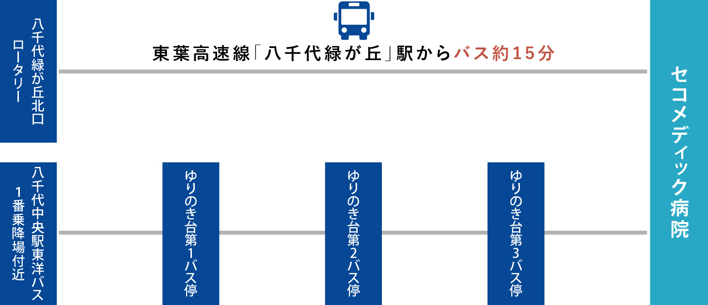 八千代緑が丘駅・八千代中央駅　往復コース