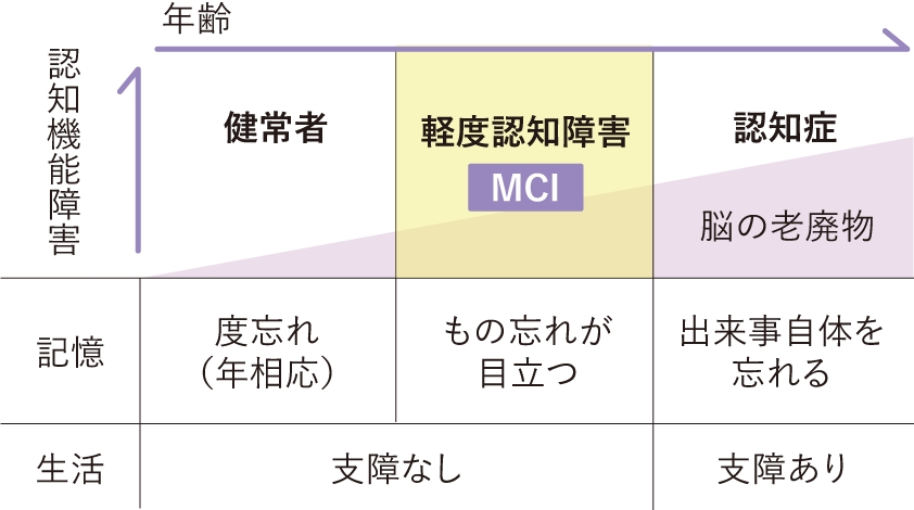 認知症の進行と症状